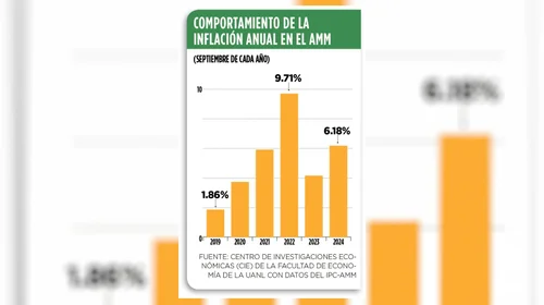 'Acelera' la inflación en Nuevo León a más de 6%