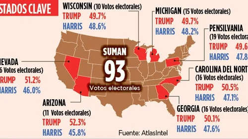Encuestadora AtlasIntel le da el triunfo a Trump en estados clave