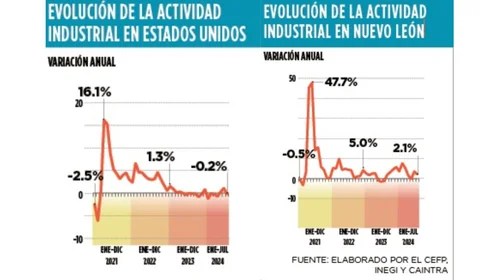 Preocupa a IP desaceleración industrial en Estados Unidos