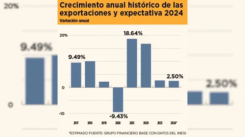 Repuntan las exportaciones mexicanas; crecen 15% durante julio
