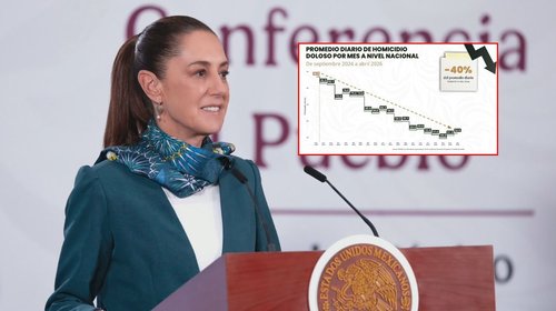 Destaca Sheinbaum baja de 40% en homicidios durante su gobierno