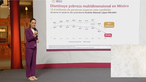 Reducción de la pobreza es una hazaña de la 4T: Sheinbaum