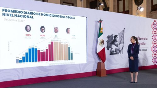 Sheinbaum realza reducción de 51% en homicidios dolosos