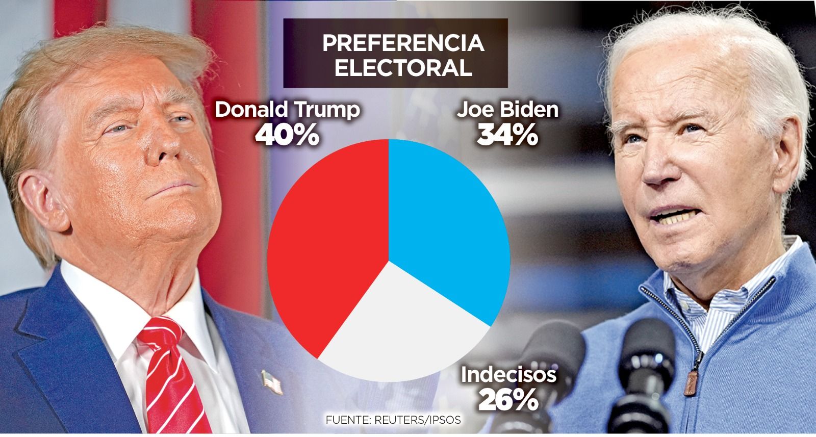 trump-aventaja-a-biden.jpeg